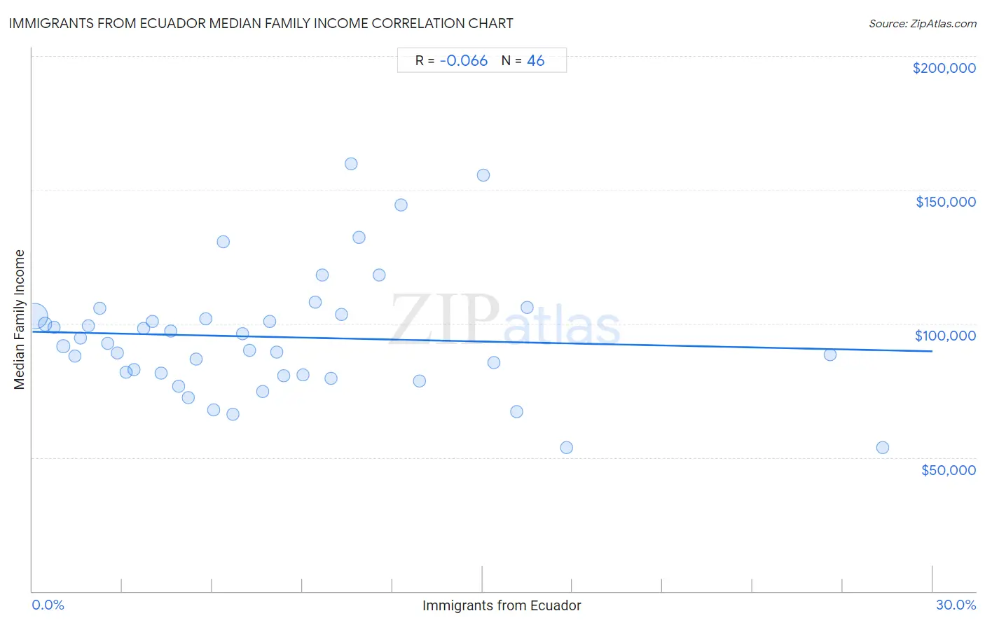 Immigrants from Ecuador Median Family Income