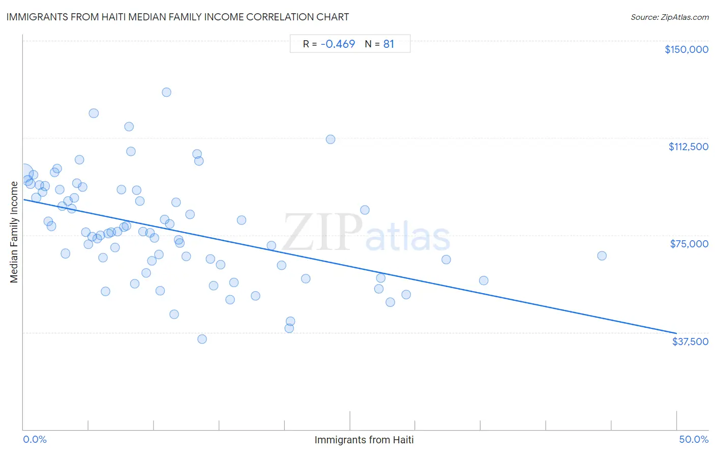 Immigrants from Haiti Median Family Income