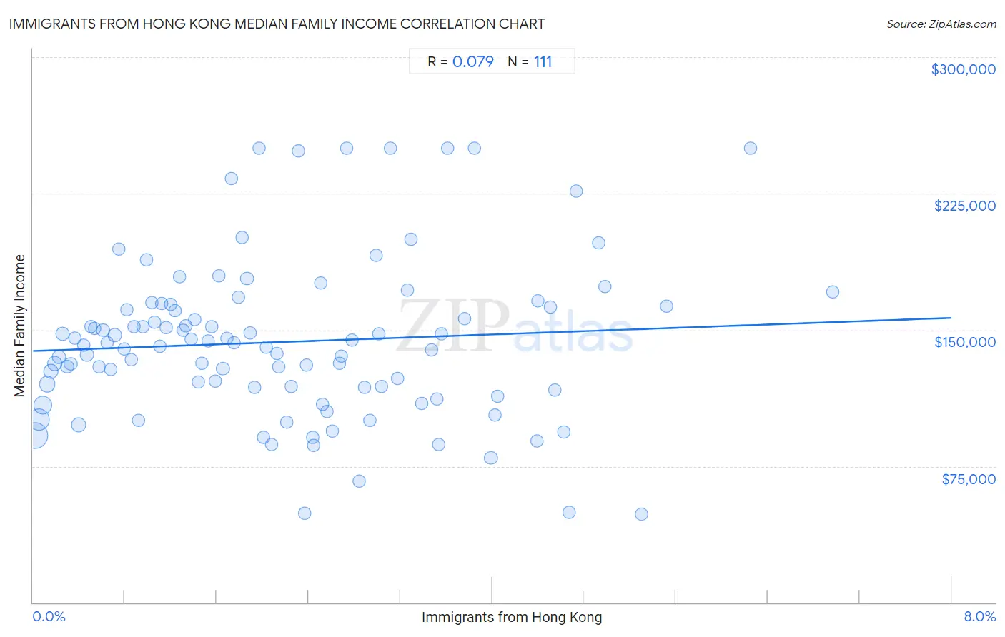 Immigrants from Hong Kong Median Family Income