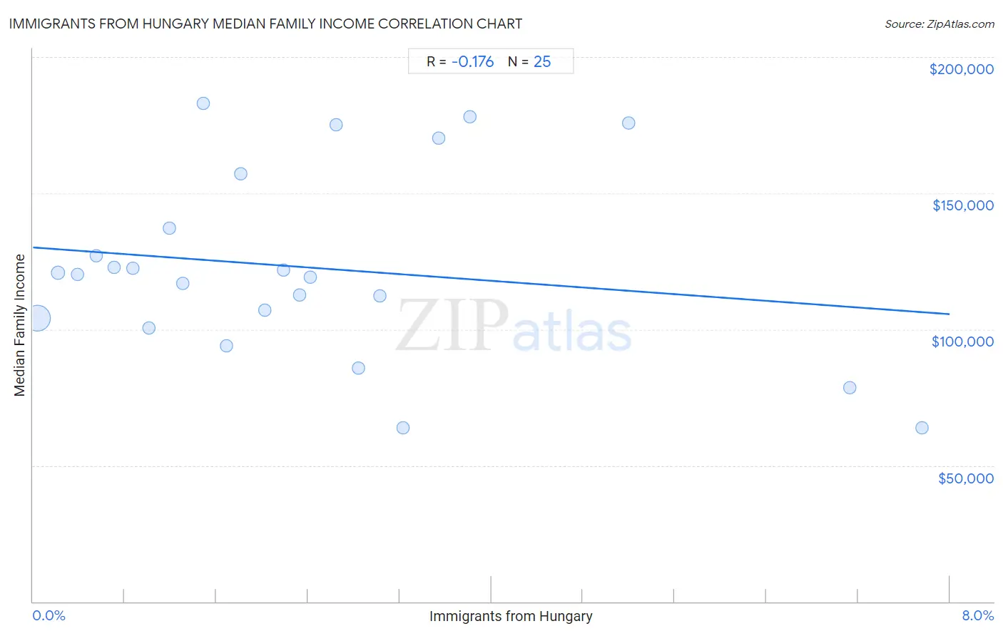 Immigrants from Hungary Median Family Income