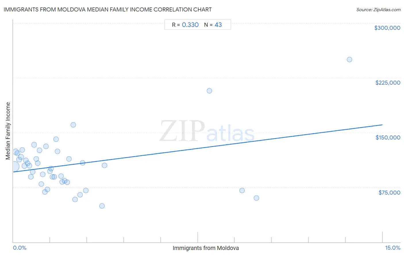 Immigrants from Moldova Median Family Income