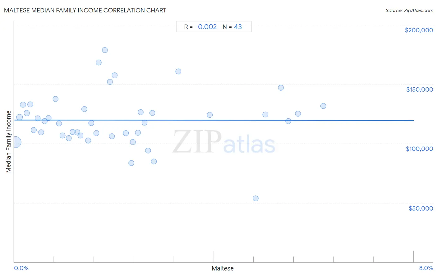 Maltese Median Family Income