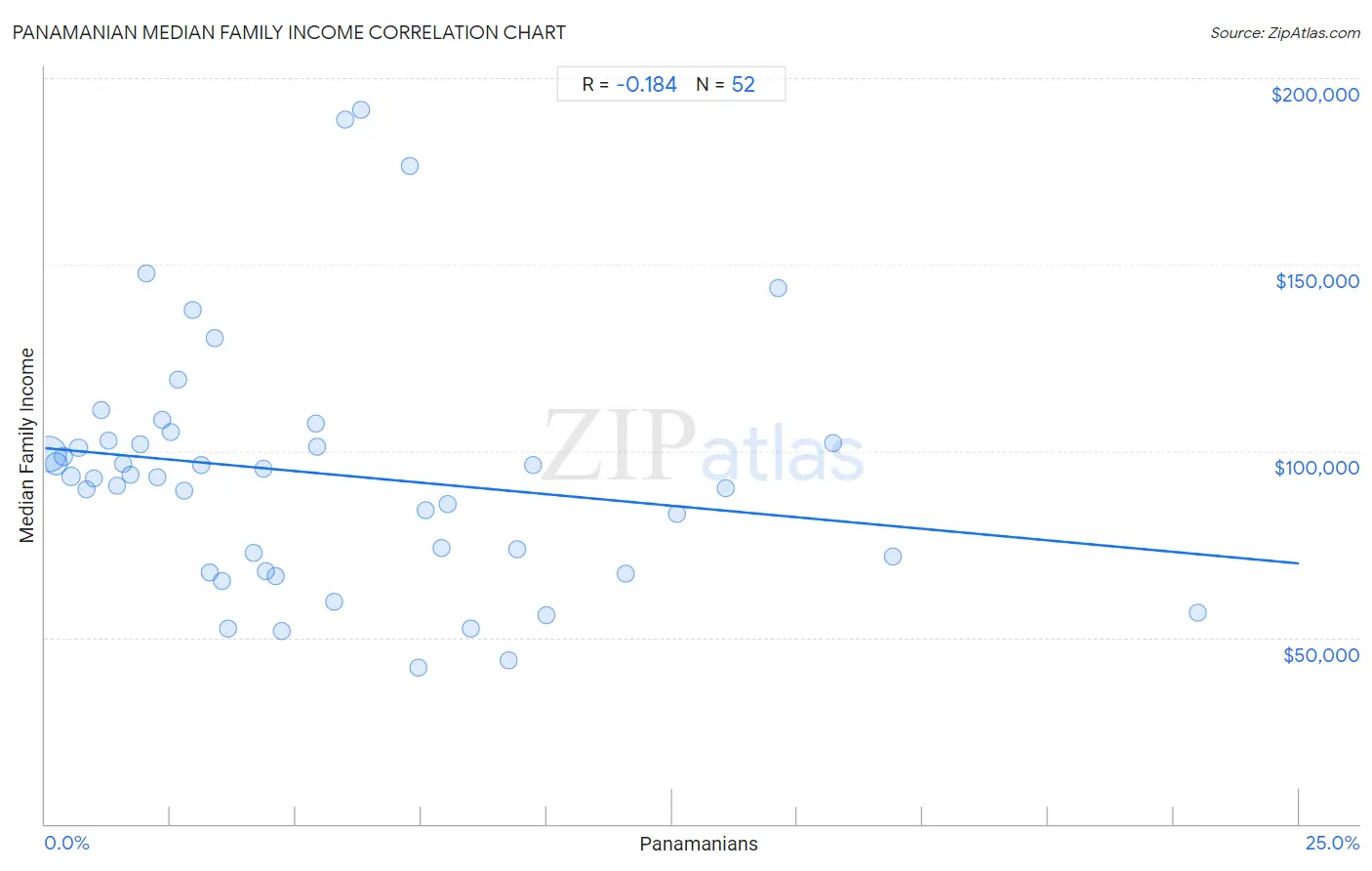 Panamanian Median Family Income