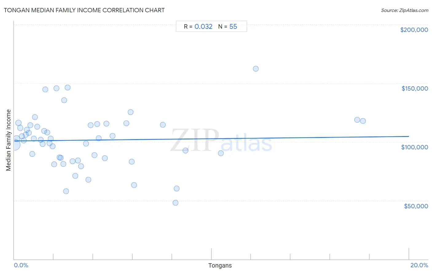 Tongan Median Family Income