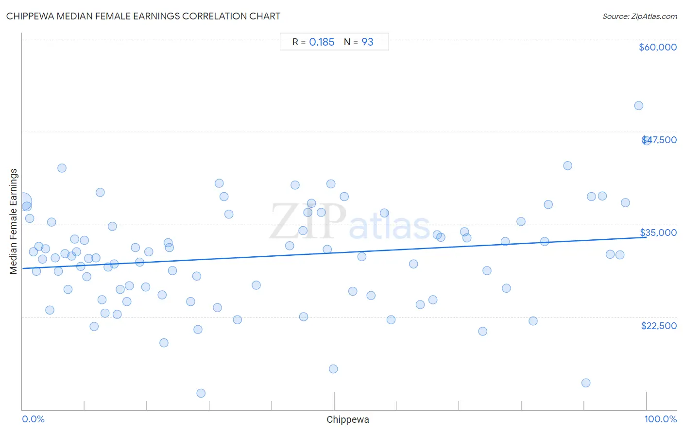 Chippewa Median Female Earnings