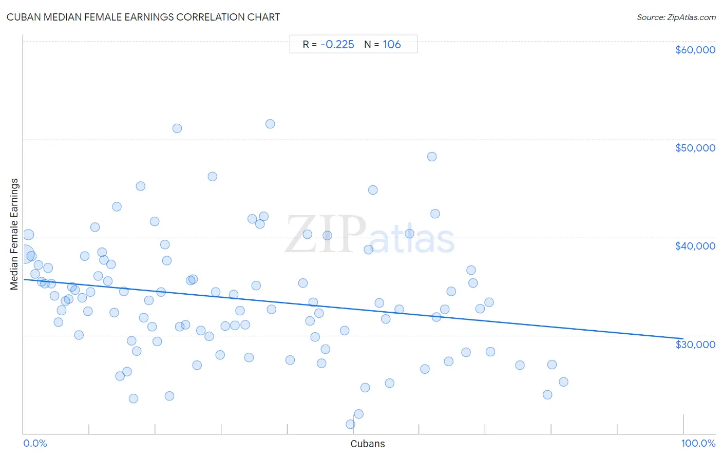 Cuban Median Female Earnings