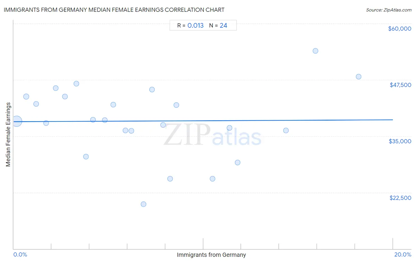 Immigrants from Germany Median Female Earnings
