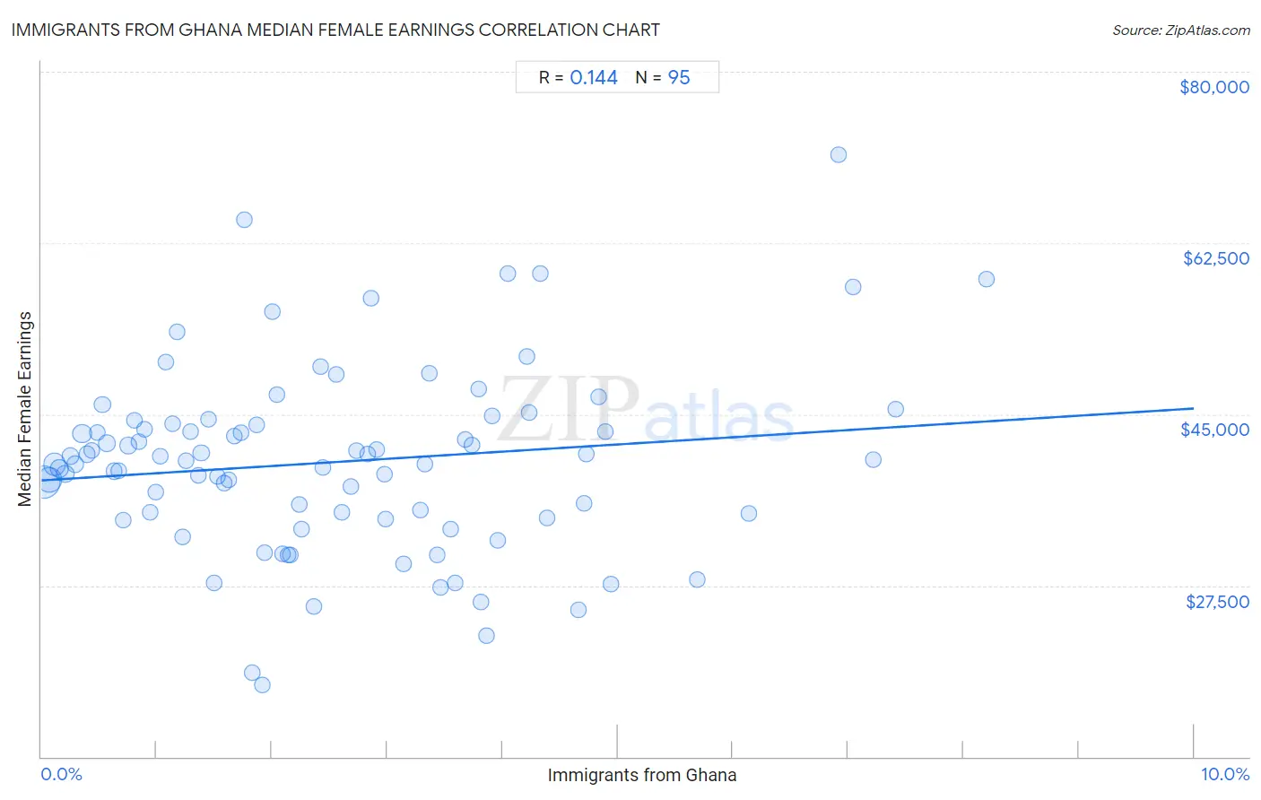 Immigrants from Ghana Median Female Earnings