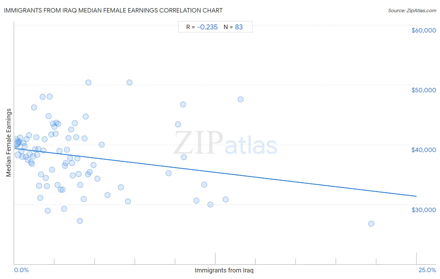 Immigrants from Iraq Median Female Earnings