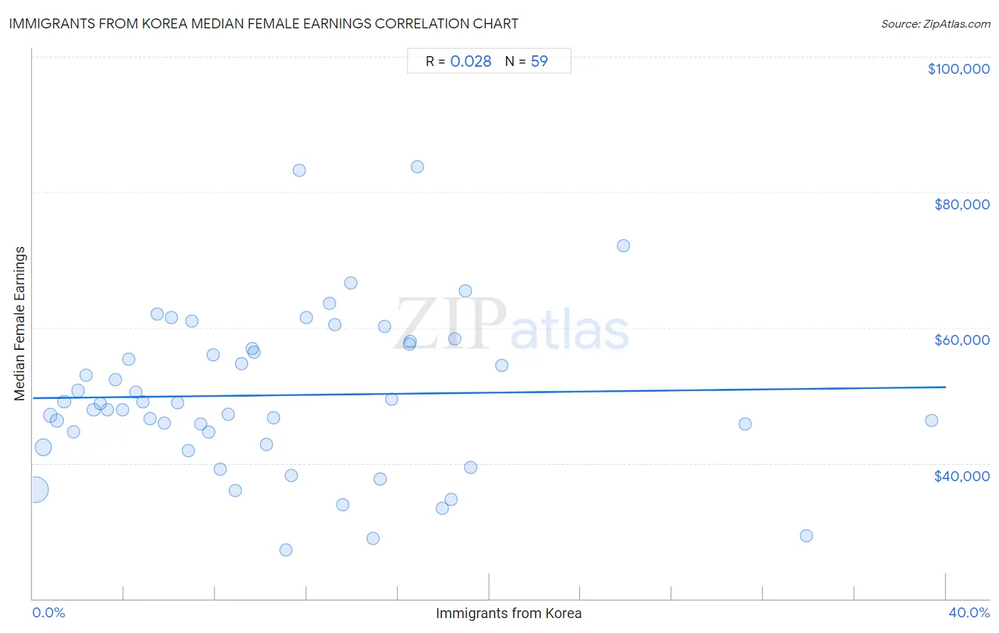 Immigrants from Korea Median Female Earnings