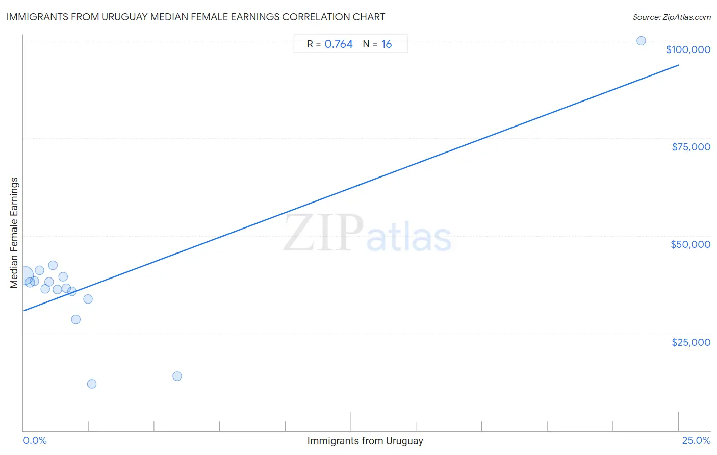 Immigrants from Uruguay Median Female Earnings