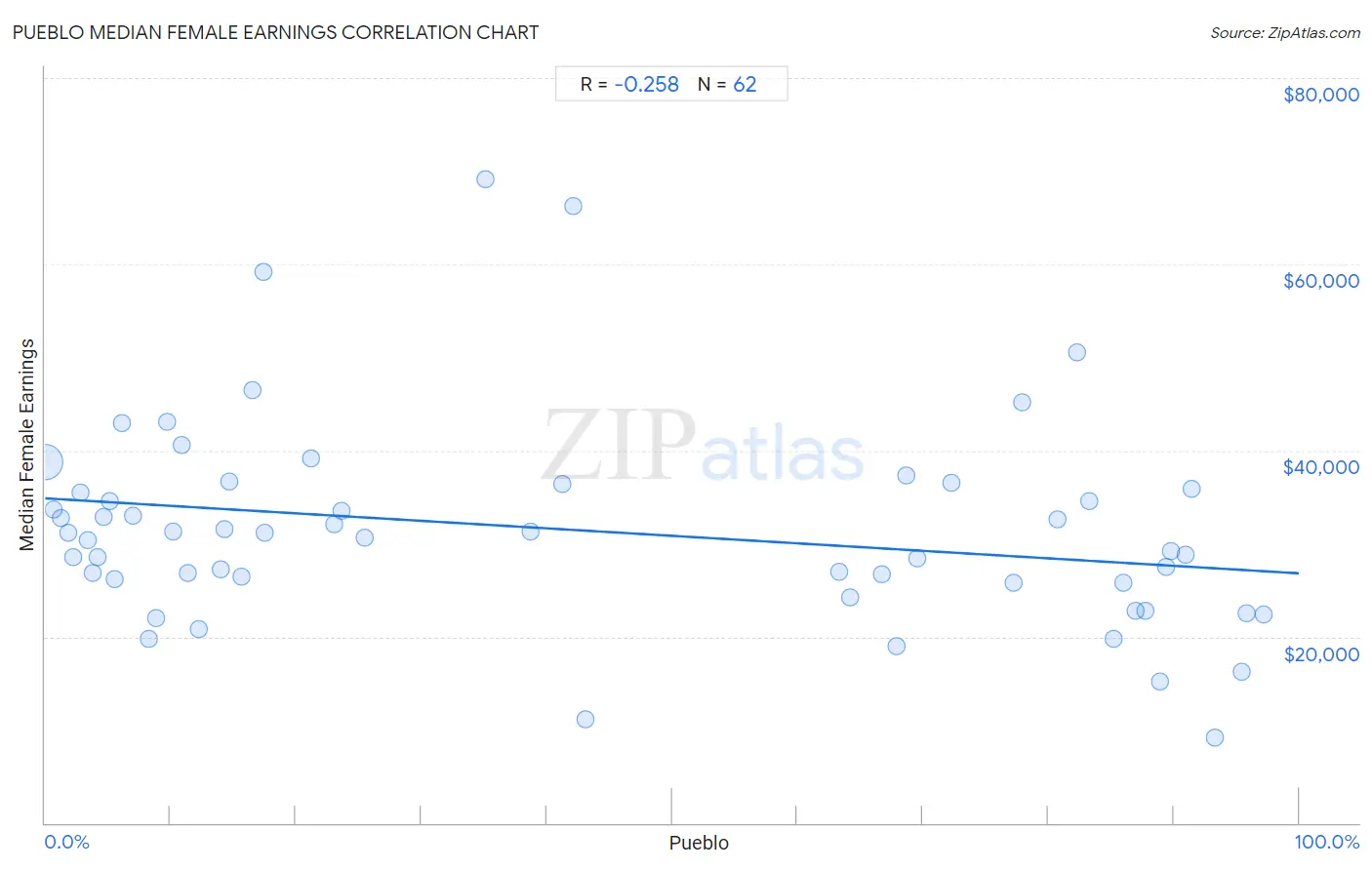 Pueblo Median Female Earnings