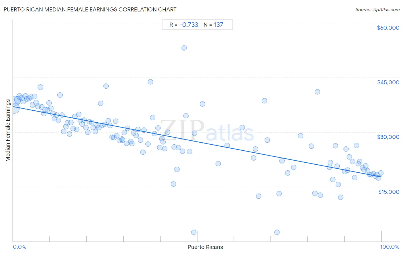 Puerto Rican Median Female Earnings