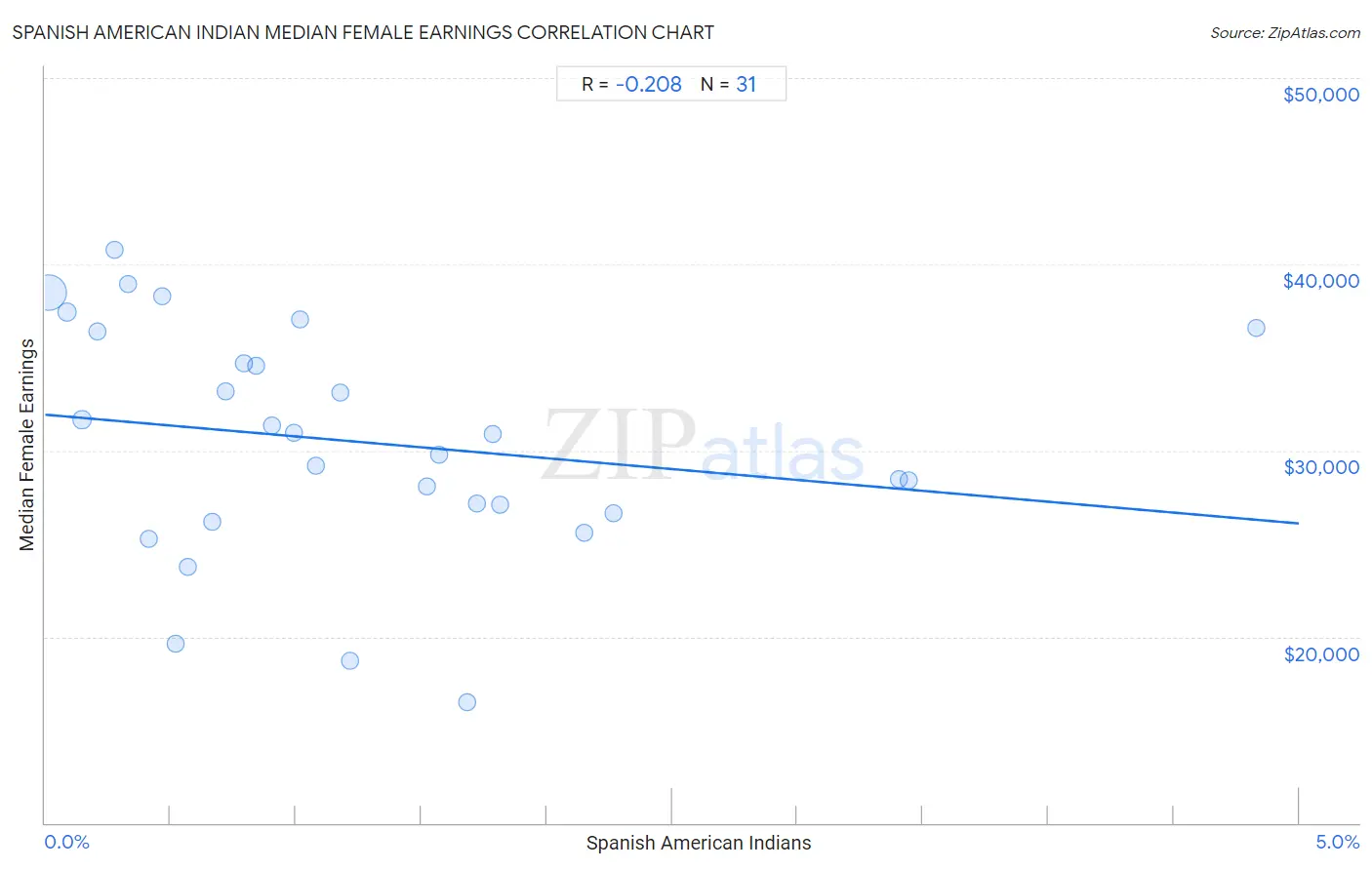 Spanish American Indian Median Female Earnings