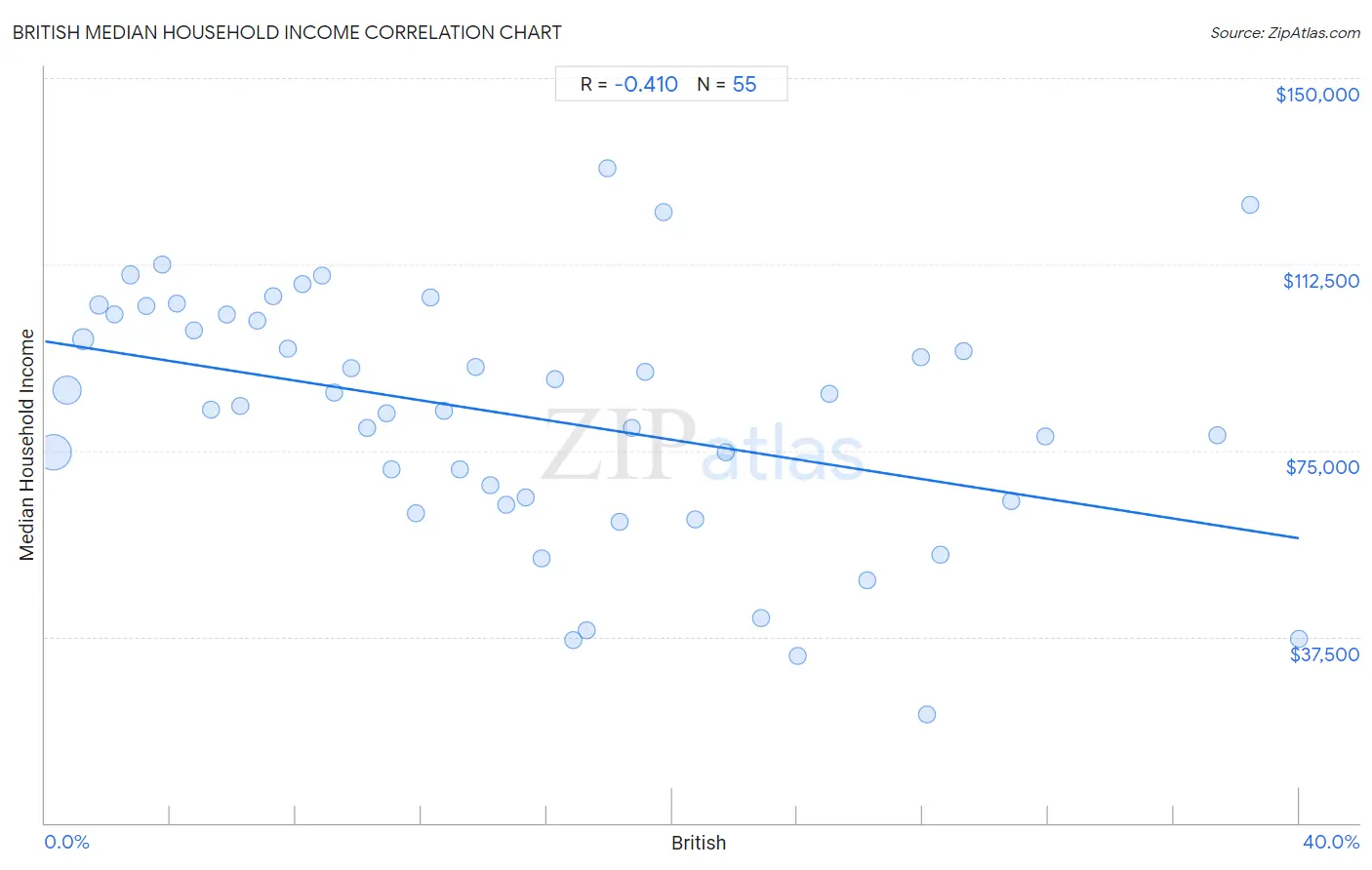 British Median Household Income