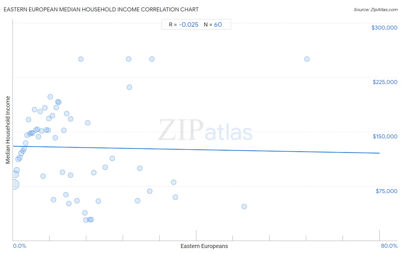 Eastern European Median Household Income