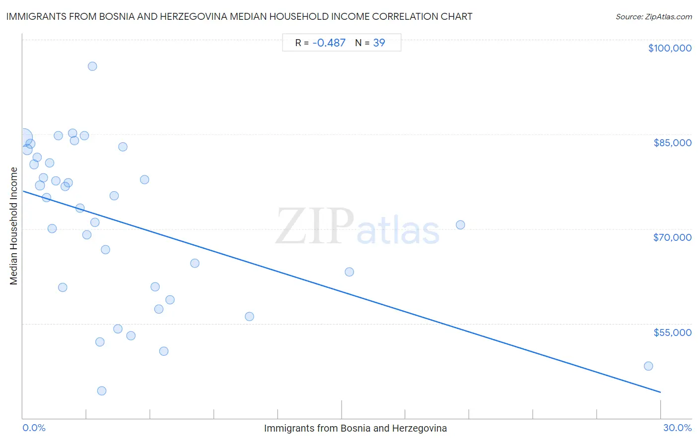Immigrants from Bosnia and Herzegovina Median Household Income