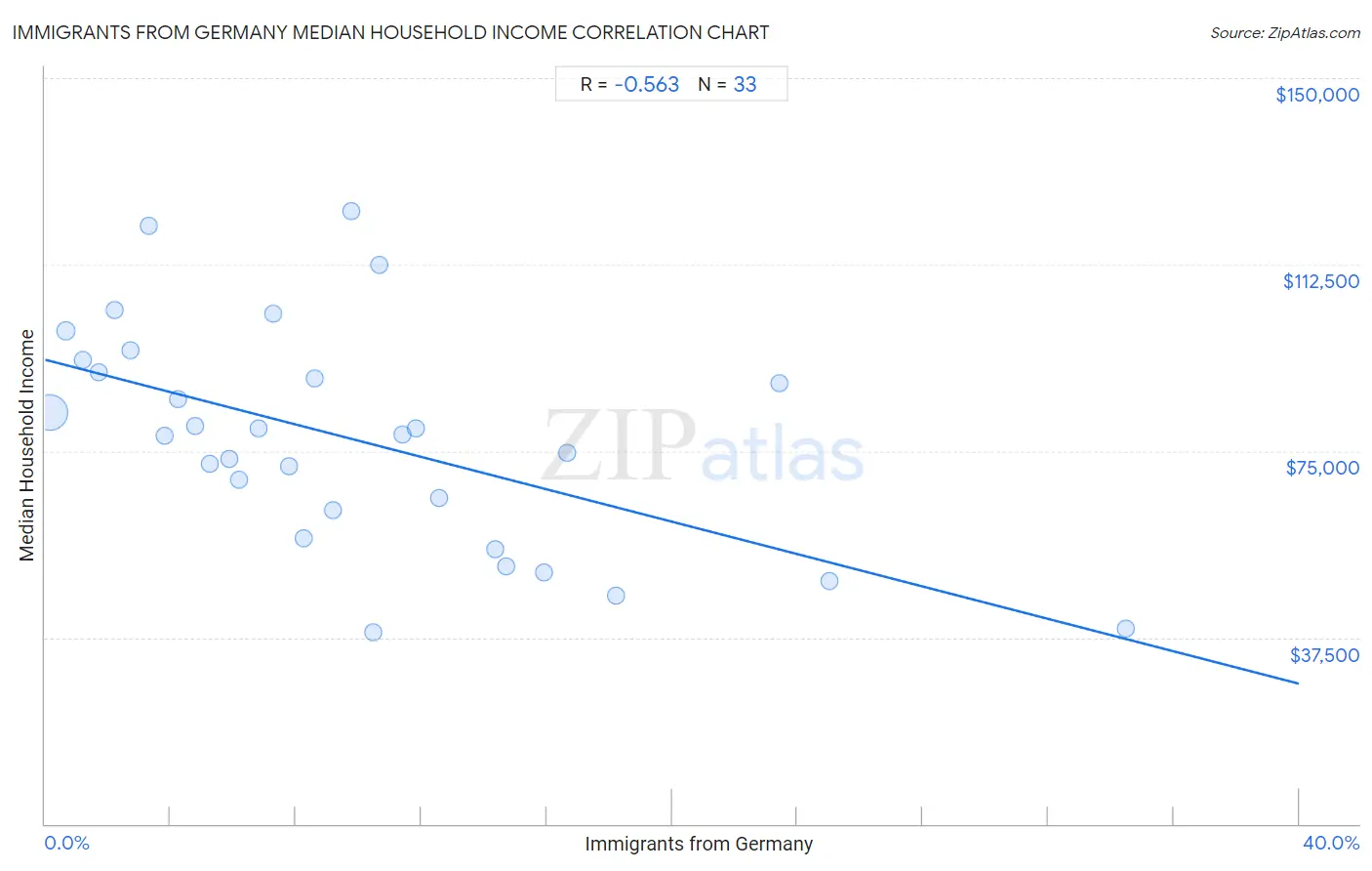 Immigrants from Germany Median Household Income