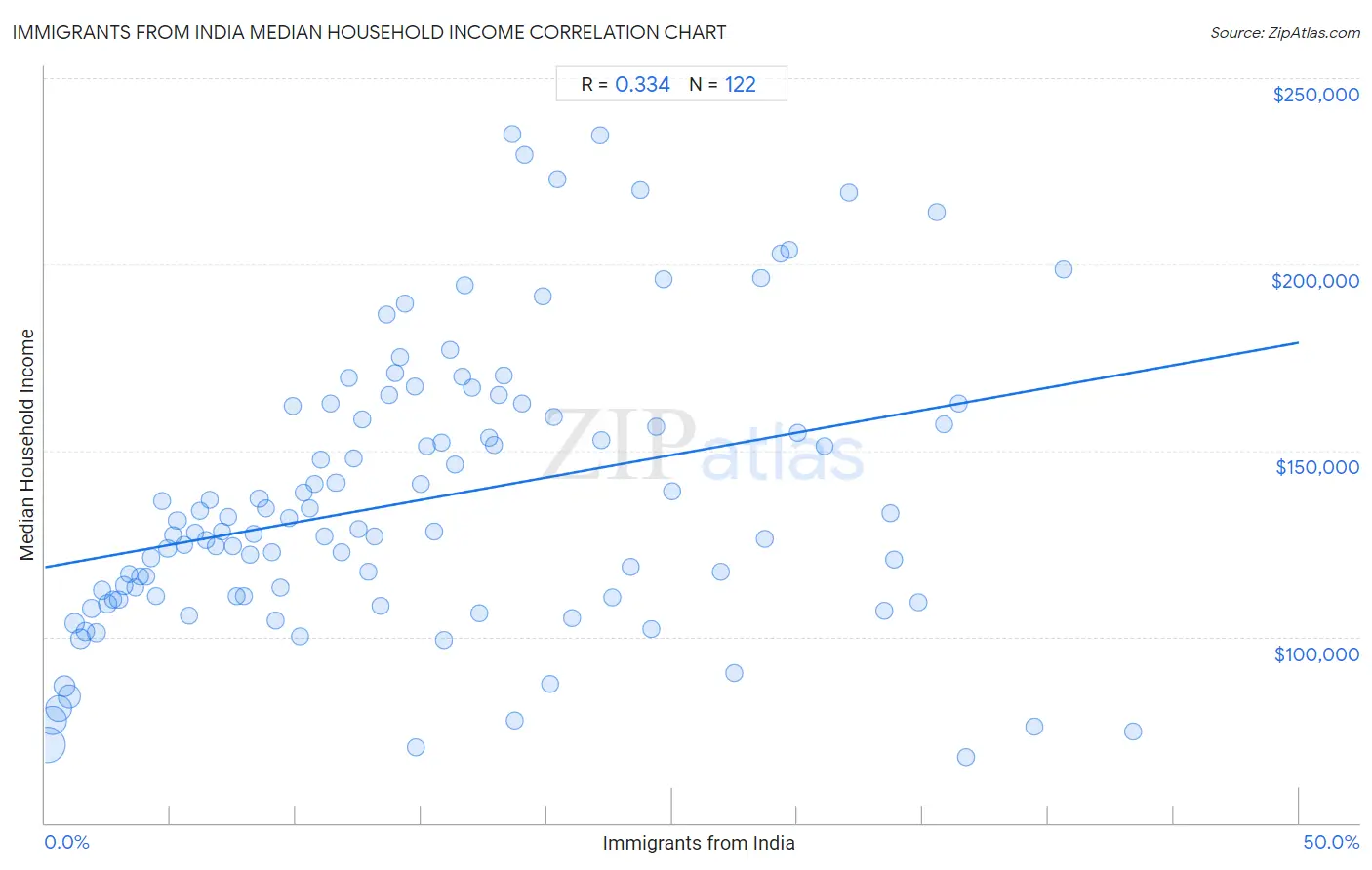 Immigrants from India Median Household Income