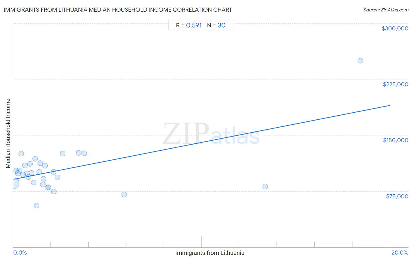 Immigrants from Lithuania Median Household Income