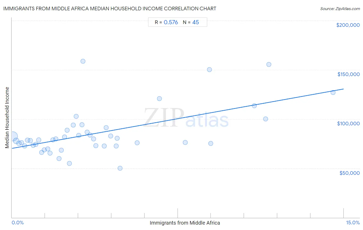 Immigrants from Middle Africa Median Household Income