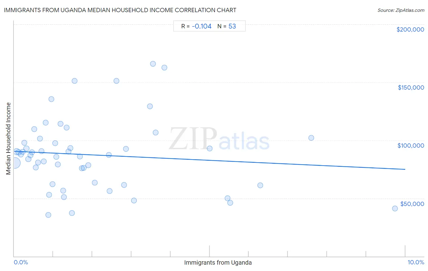 Immigrants from Uganda Median Household Income