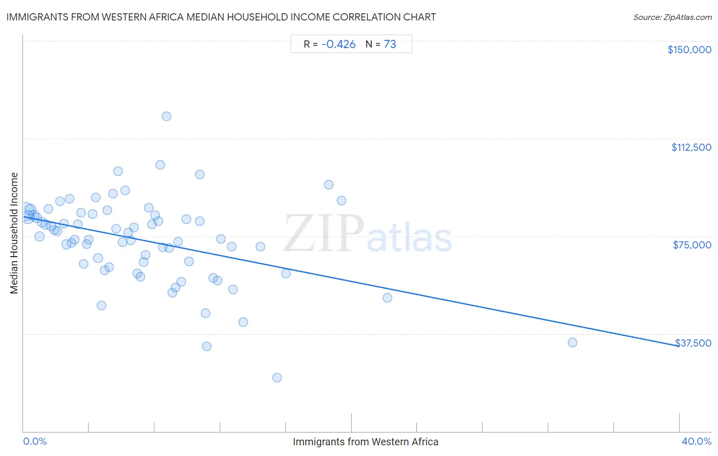 Immigrants from Western Africa Median Household Income