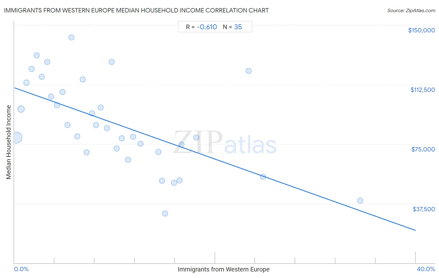 Immigrants from Western Europe Median Household Income