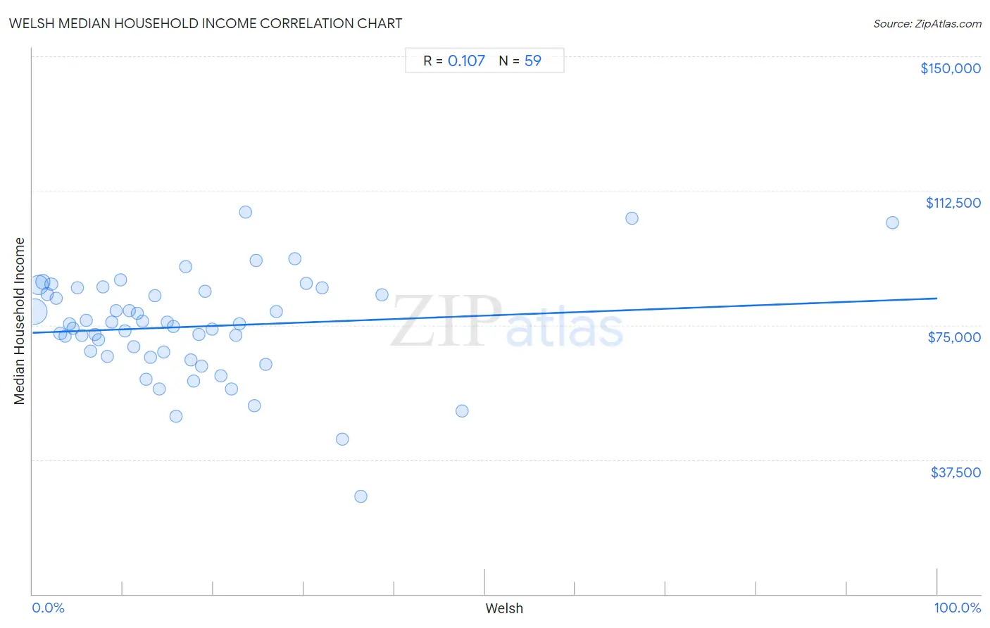 Welsh Median Household Income