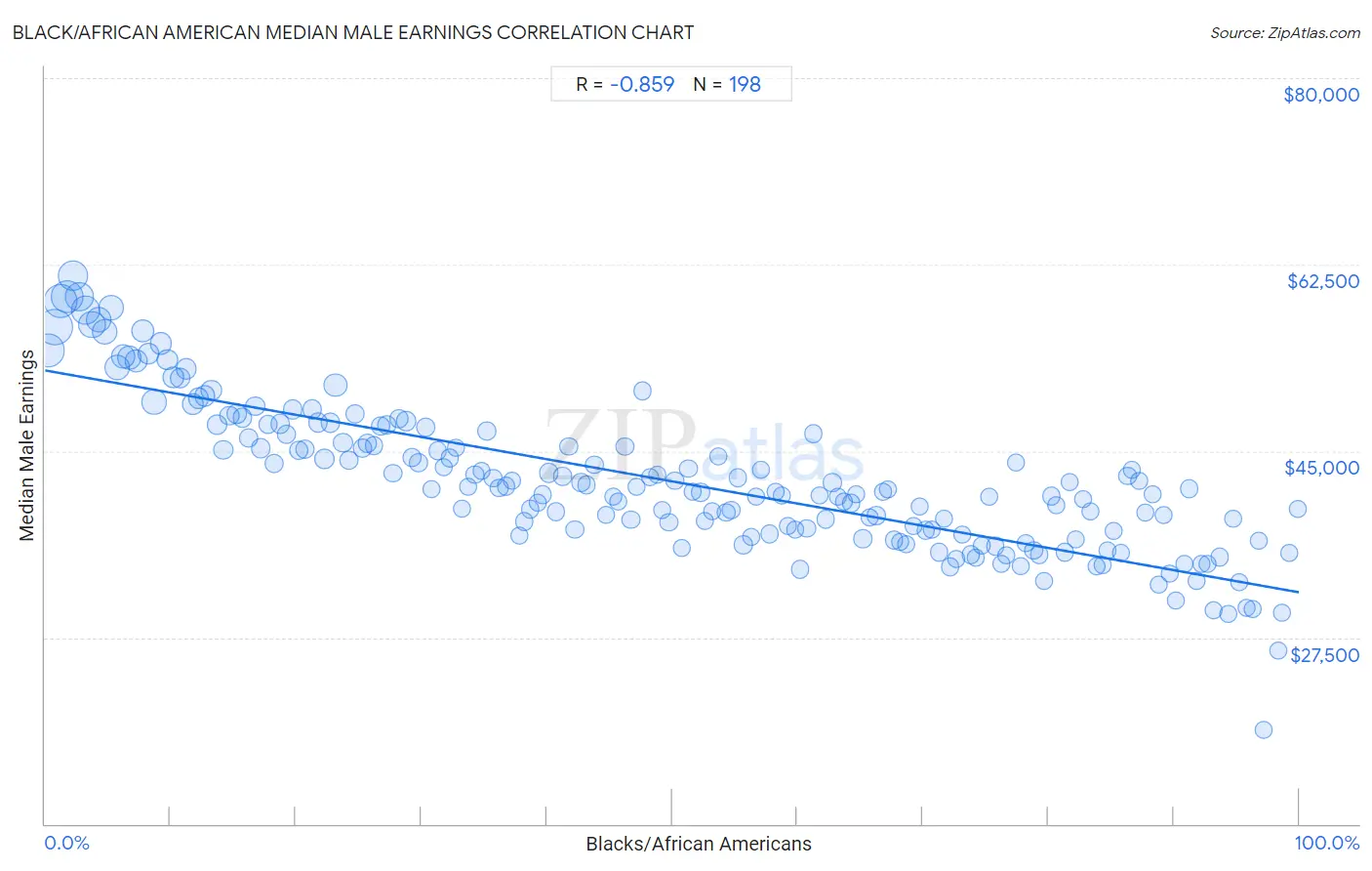 Black/African American Median Male Earnings