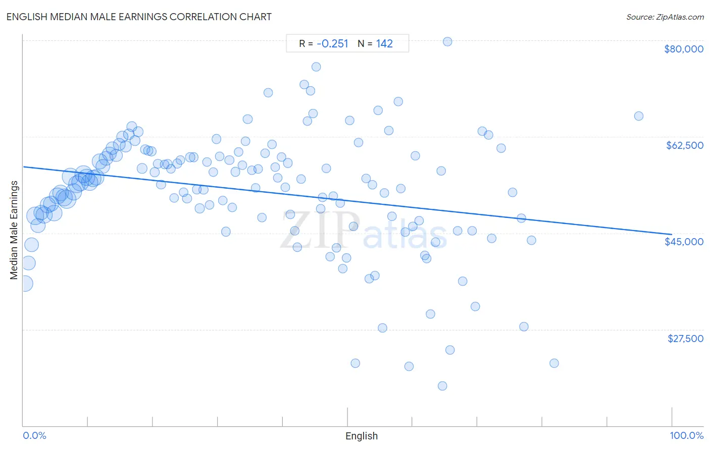 English Median Male Earnings