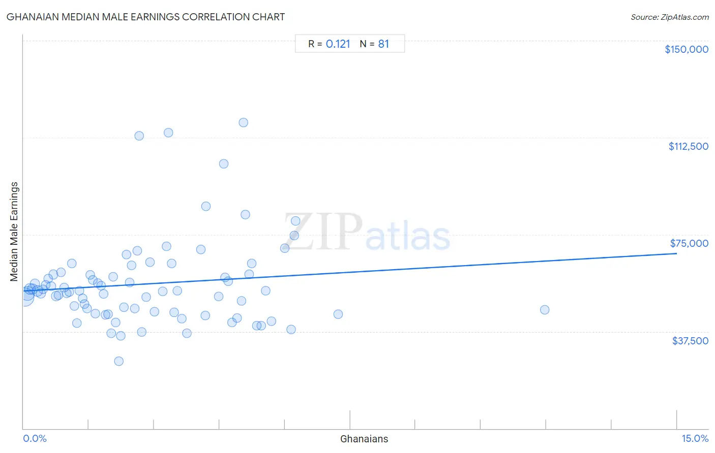 Ghanaian Median Male Earnings