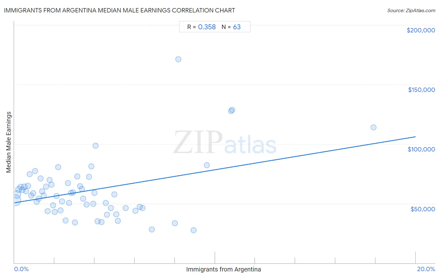 Immigrants from Argentina Median Male Earnings