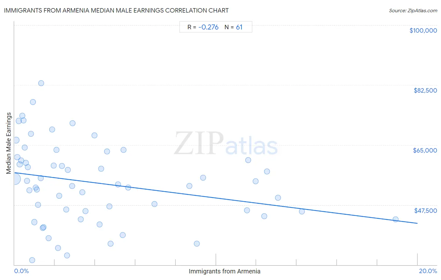 Immigrants from Armenia Median Male Earnings