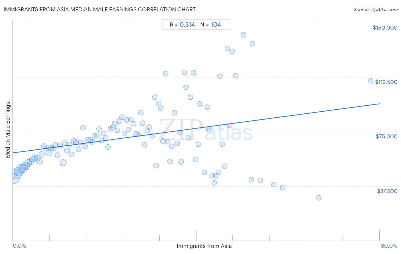 Immigrants from Asia Median Male Earnings