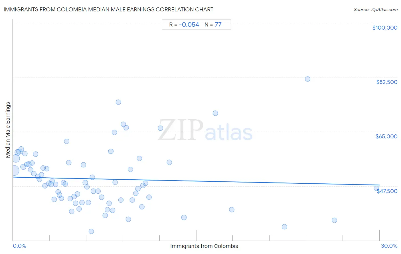 Immigrants from Colombia Median Male Earnings