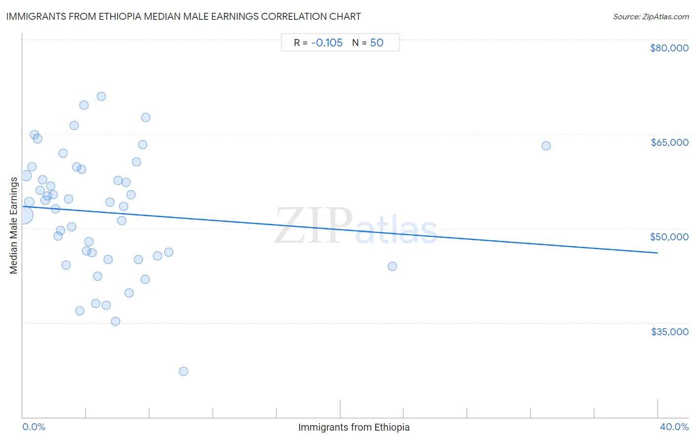 Immigrants from Ethiopia Median Male Earnings