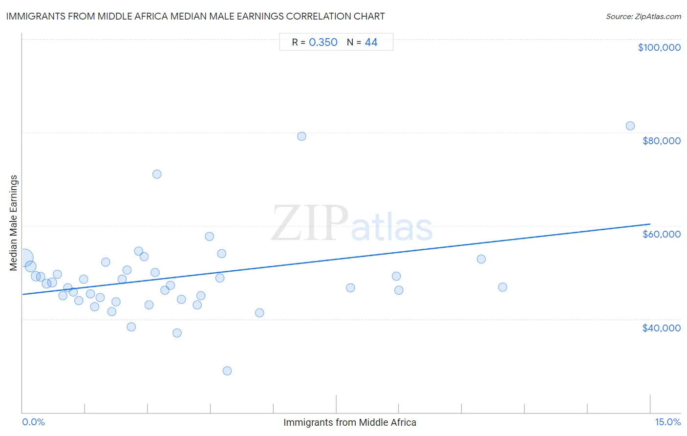 Immigrants from Middle Africa Median Male Earnings