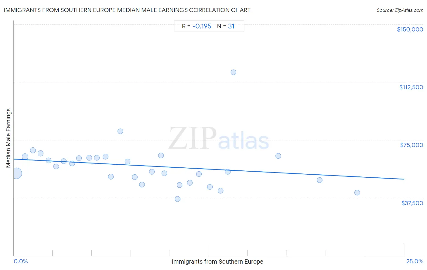 Immigrants from Southern Europe Median Male Earnings