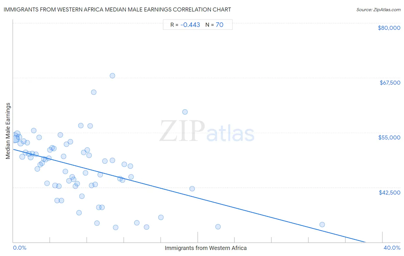 Immigrants from Western Africa Median Male Earnings