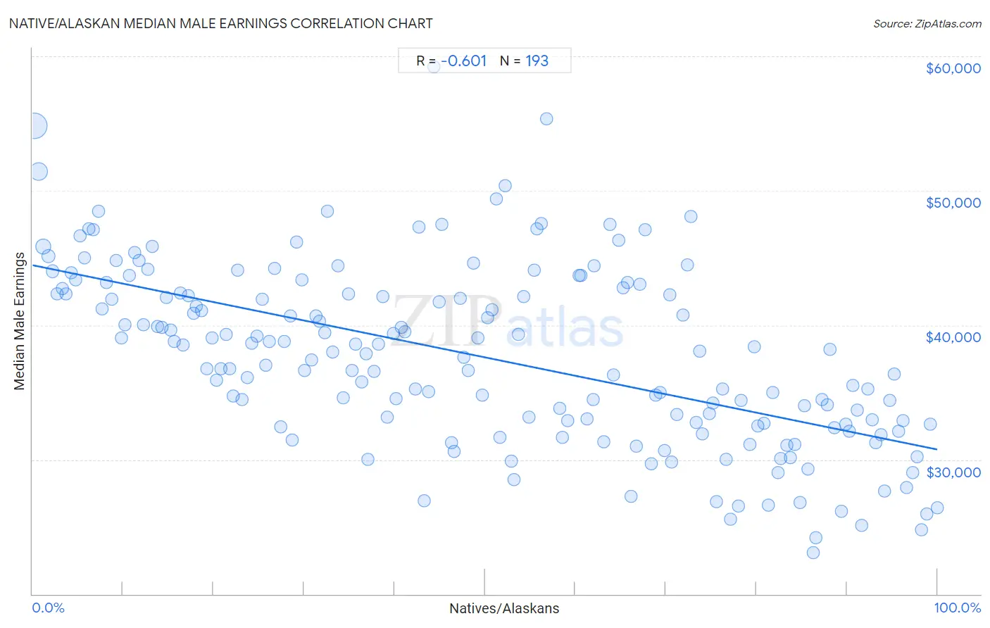 Native/Alaskan Median Male Earnings