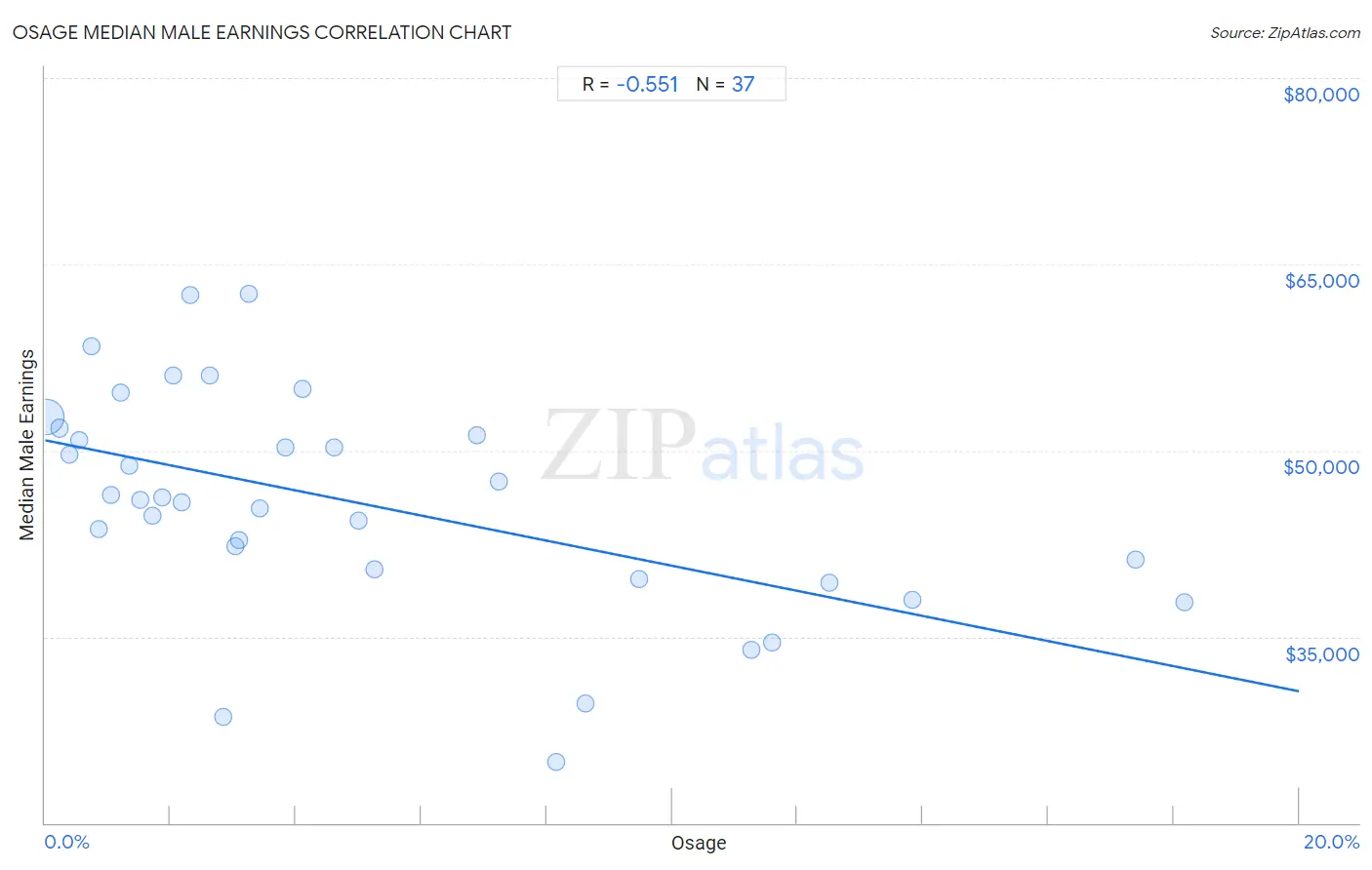 Osage Median Male Earnings