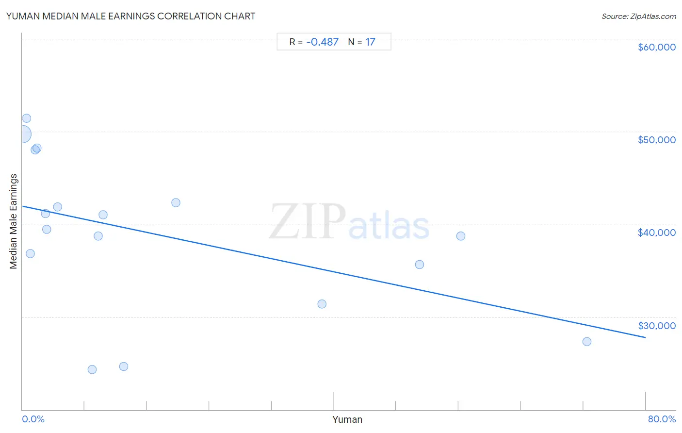 Yuman Median Male Earnings