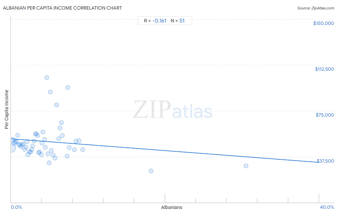 Albanian Per Capita Income