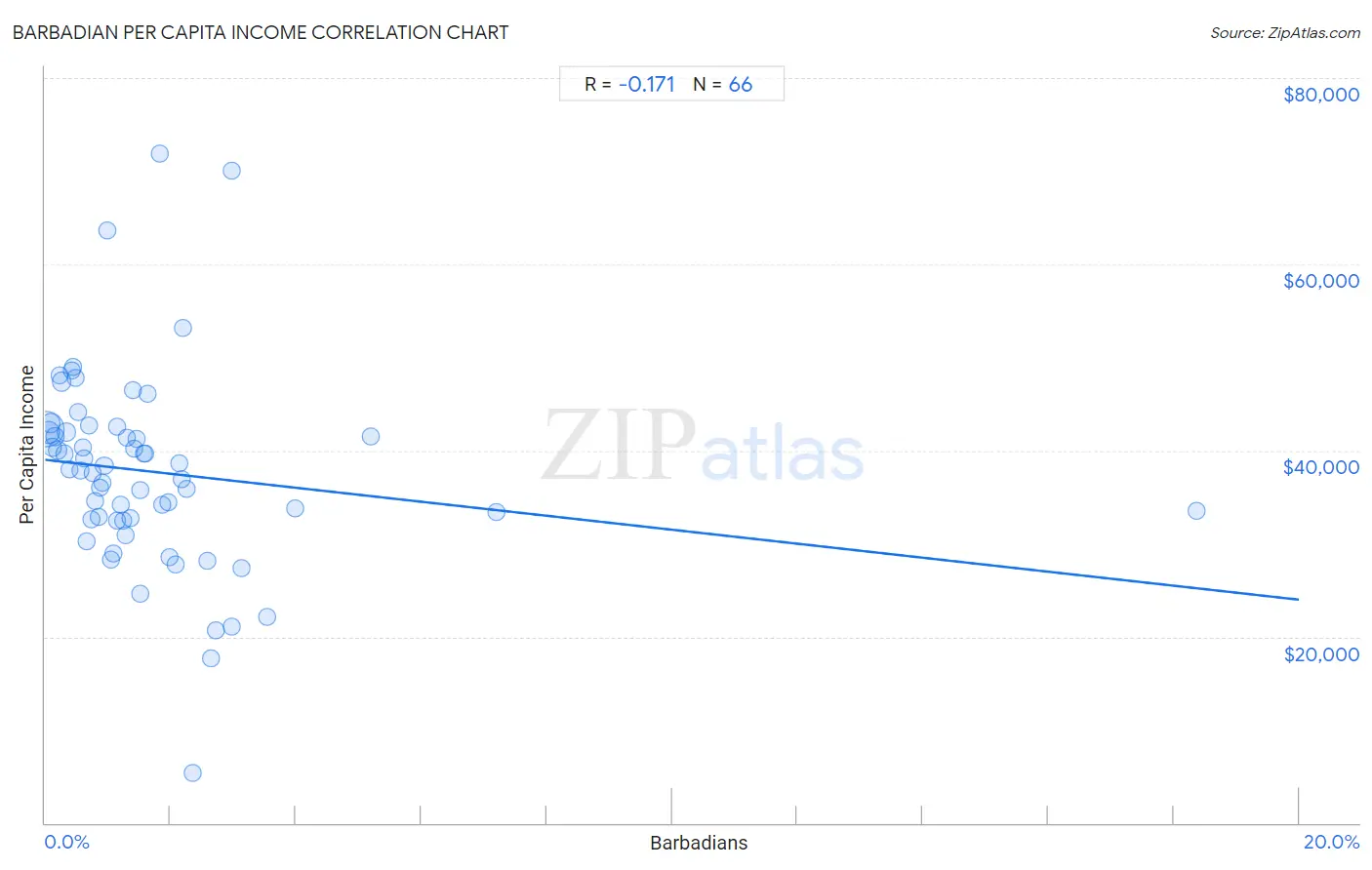 Barbadian Per Capita Income