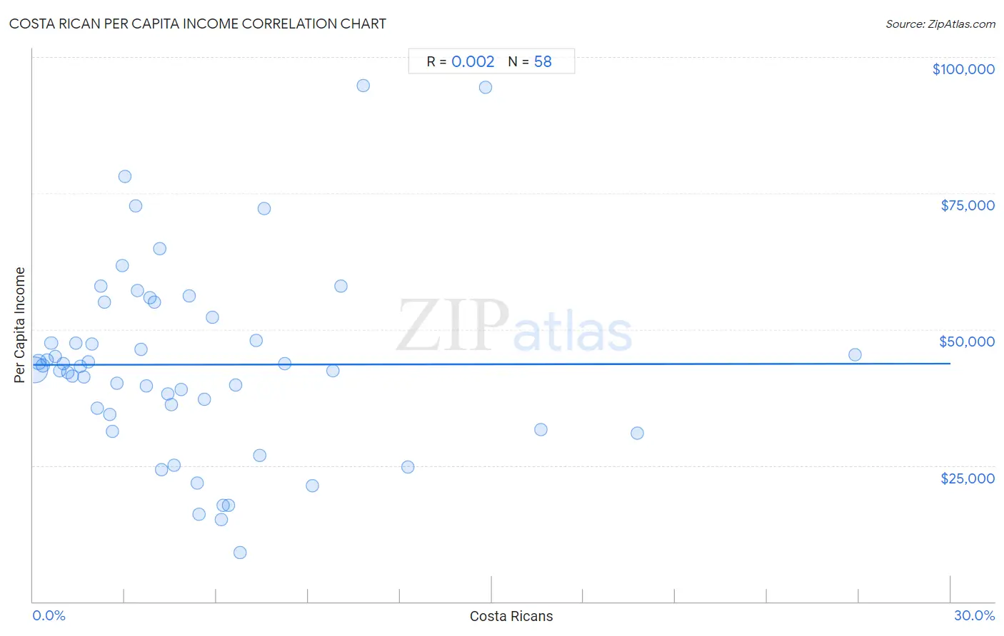 Costa Rican Per Capita Income