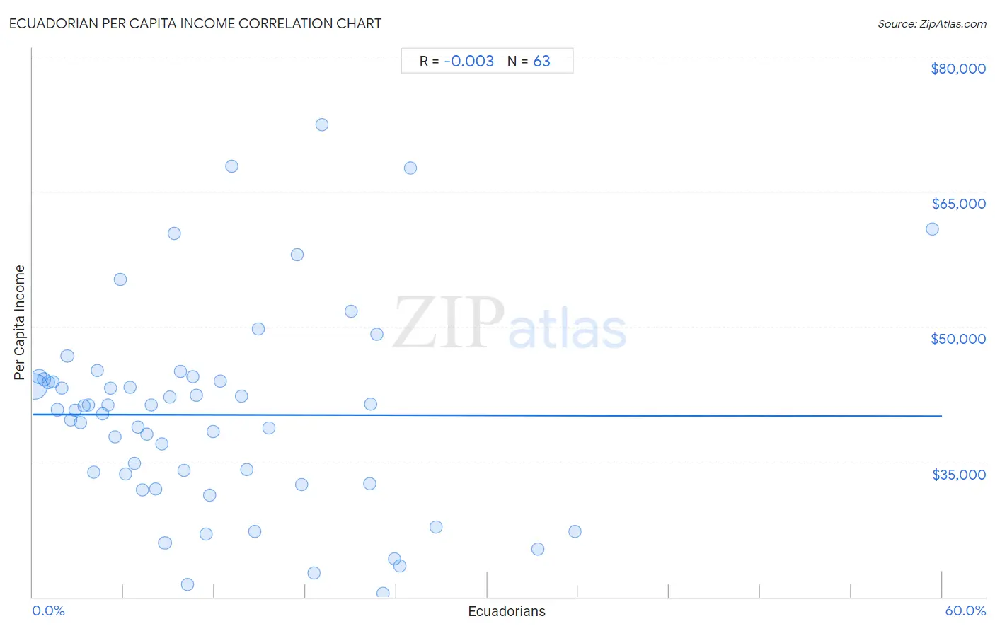 Ecuadorian Per Capita Income