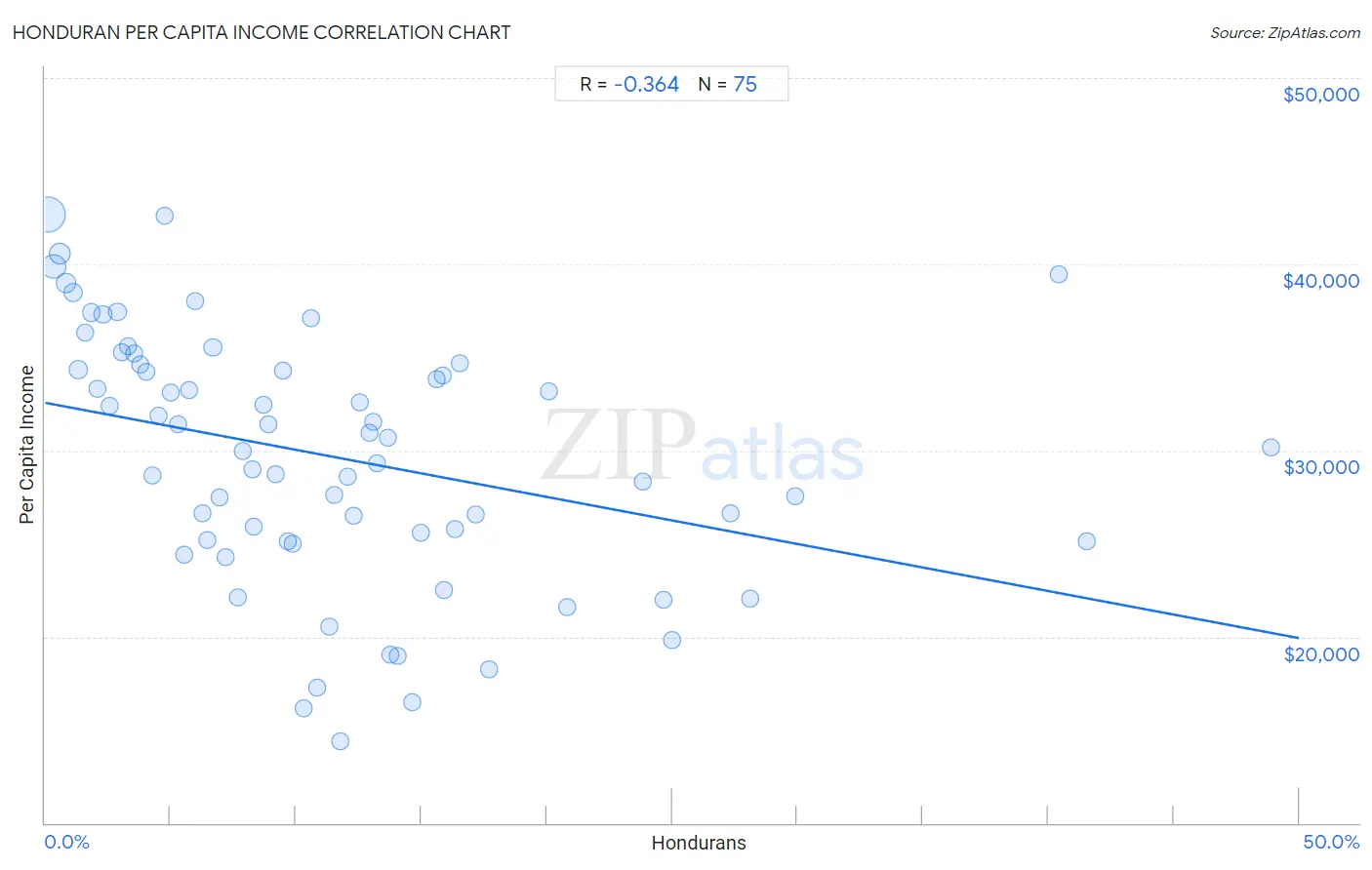 Honduran Per Capita Income