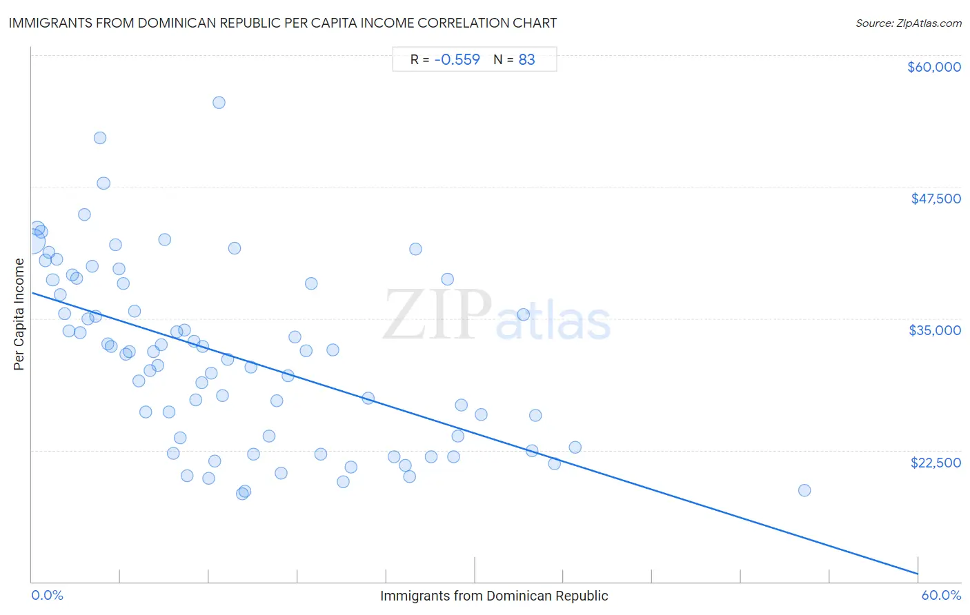 Immigrants from Dominican Republic Per Capita Income
