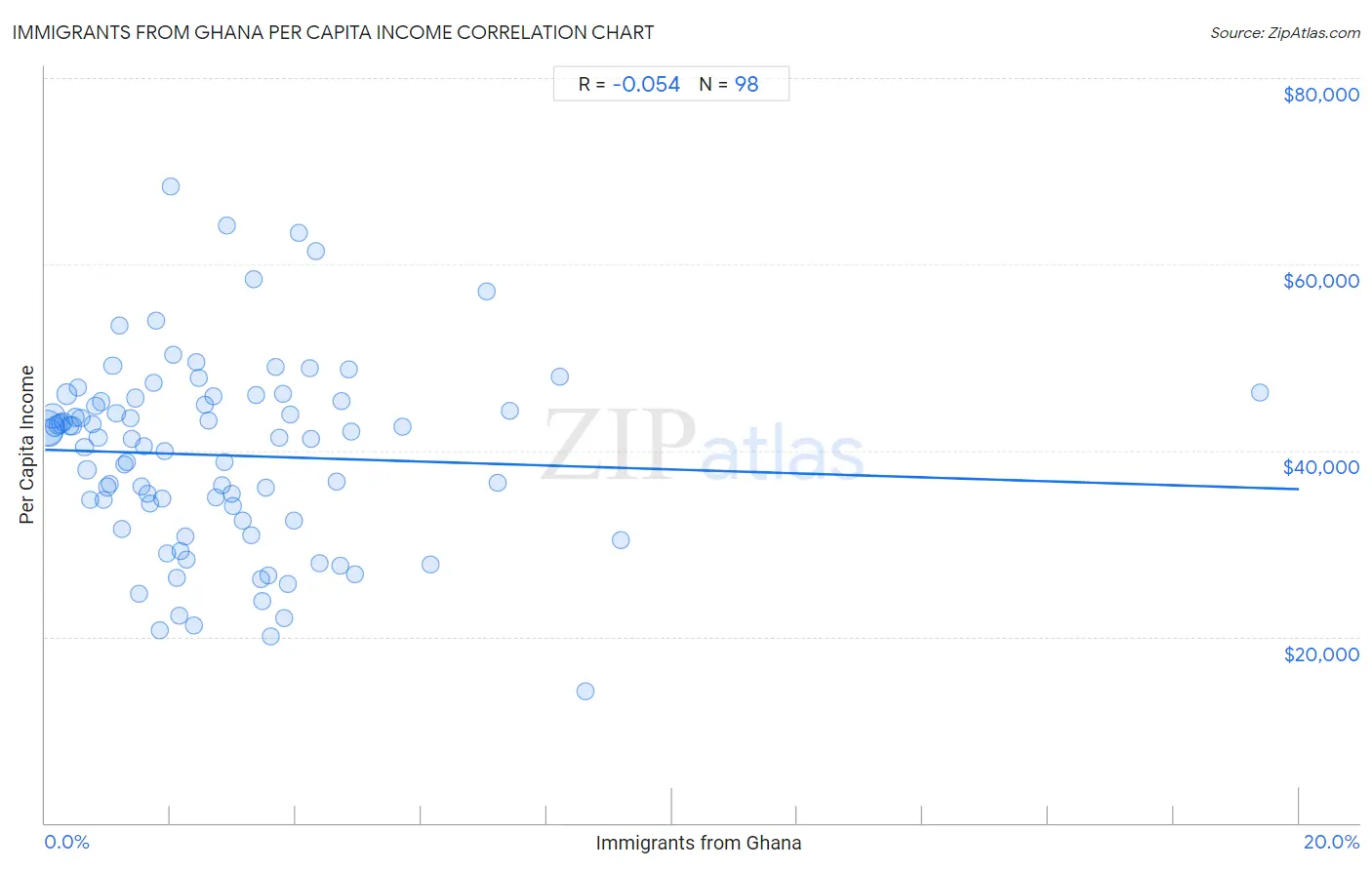 Immigrants from Ghana Per Capita Income